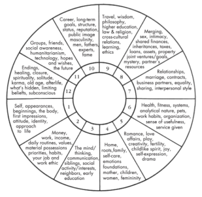 online-astrology-chart-reading-the-houses-411x400.png